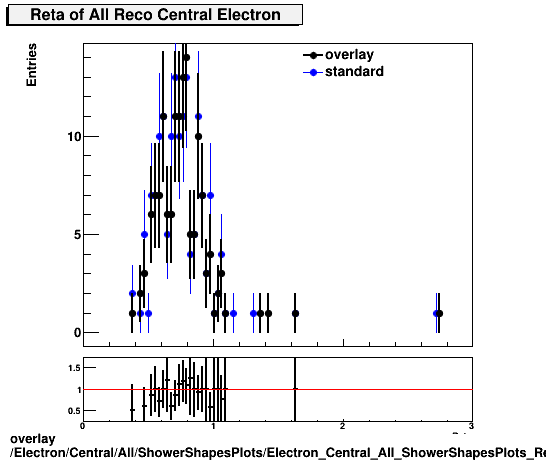 overlay Electron/Central/All/ShowerShapesPlots/Electron_Central_All_ShowerShapesPlots_Reta.png