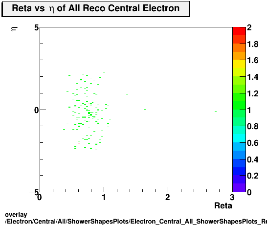 standard|NEntries: Electron/Central/All/ShowerShapesPlots/Electron_Central_All_ShowerShapesPlots_Retavseta.png