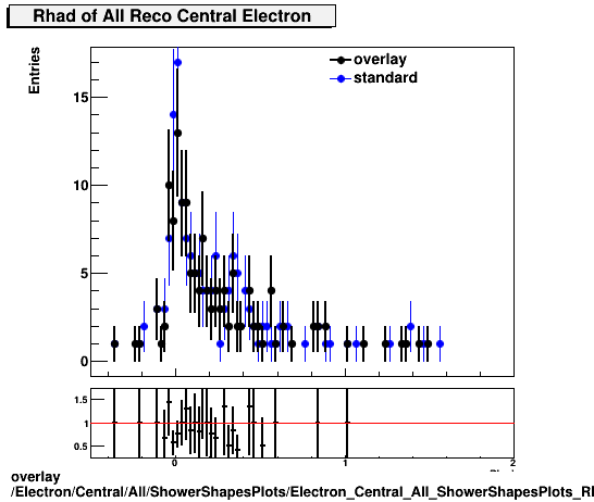 overlay Electron/Central/All/ShowerShapesPlots/Electron_Central_All_ShowerShapesPlots_Rhad.png