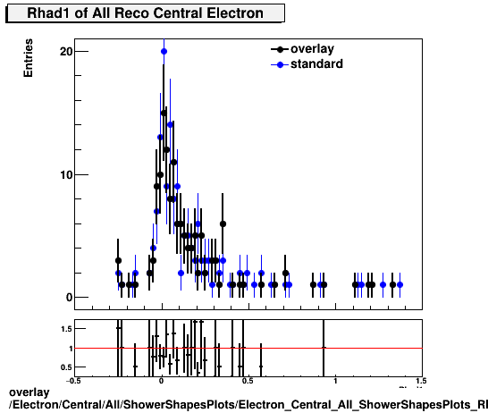 overlay Electron/Central/All/ShowerShapesPlots/Electron_Central_All_ShowerShapesPlots_Rhad1.png