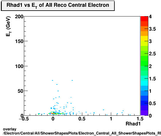 standard|NEntries: Electron/Central/All/ShowerShapesPlots/Electron_Central_All_ShowerShapesPlots_Rhad1vset.png