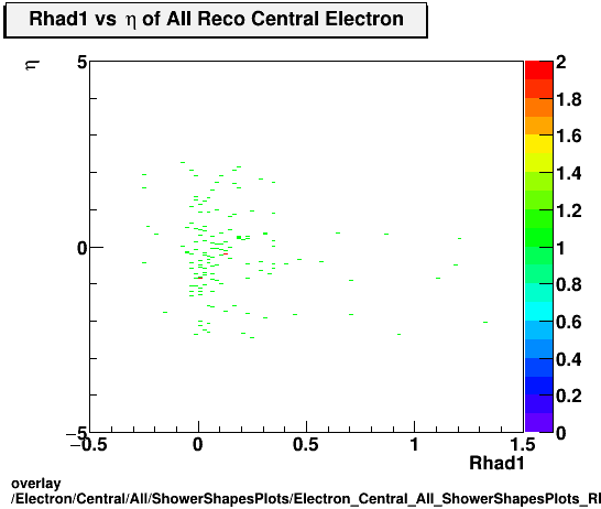 overlay Electron/Central/All/ShowerShapesPlots/Electron_Central_All_ShowerShapesPlots_Rhad1vseta.png