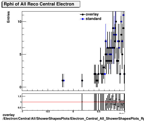 standard|NEntries: Electron/Central/All/ShowerShapesPlots/Electron_Central_All_ShowerShapesPlots_Rphi.png