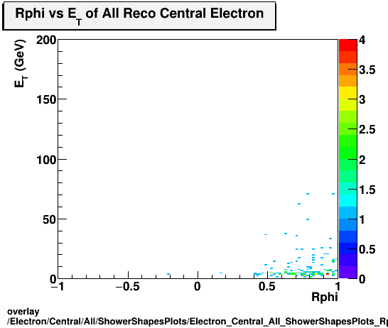 overlay Electron/Central/All/ShowerShapesPlots/Electron_Central_All_ShowerShapesPlots_Rphivset.png