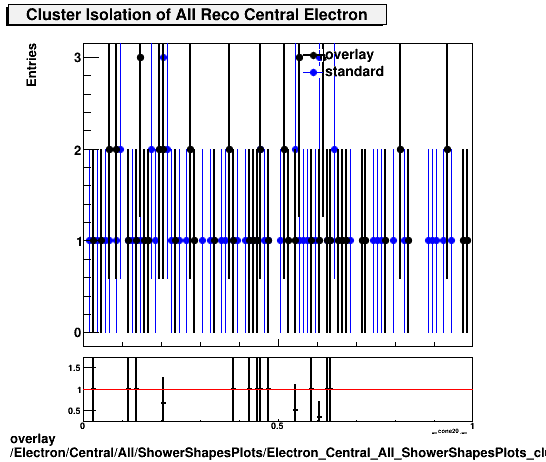 overlay Electron/Central/All/ShowerShapesPlots/Electron_Central_All_ShowerShapesPlots_clusiso.png