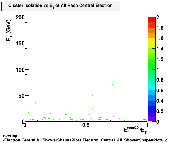 overlay Electron/Central/All/ShowerShapesPlots/Electron_Central_All_ShowerShapesPlots_clusisovset.png