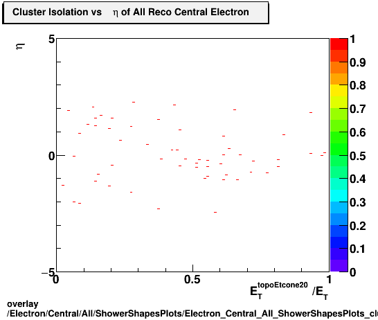 overlay Electron/Central/All/ShowerShapesPlots/Electron_Central_All_ShowerShapesPlots_clusisovseta.png