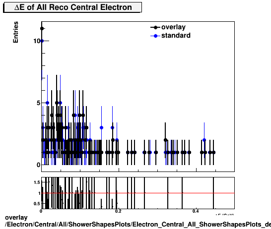 overlay Electron/Central/All/ShowerShapesPlots/Electron_Central_All_ShowerShapesPlots_de.png