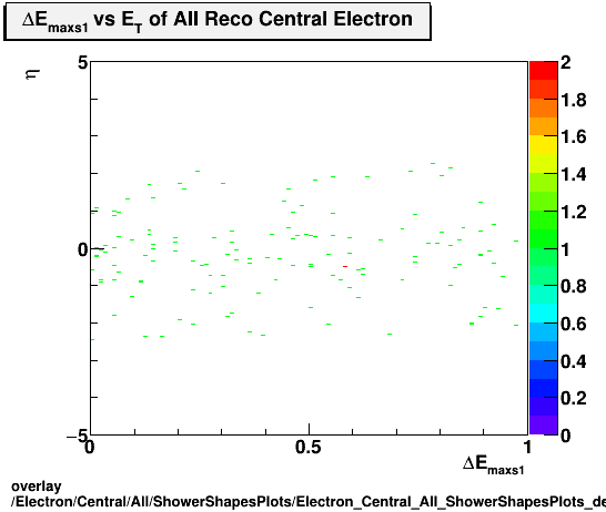 overlay Electron/Central/All/ShowerShapesPlots/Electron_Central_All_ShowerShapesPlots_demax1vseta.png