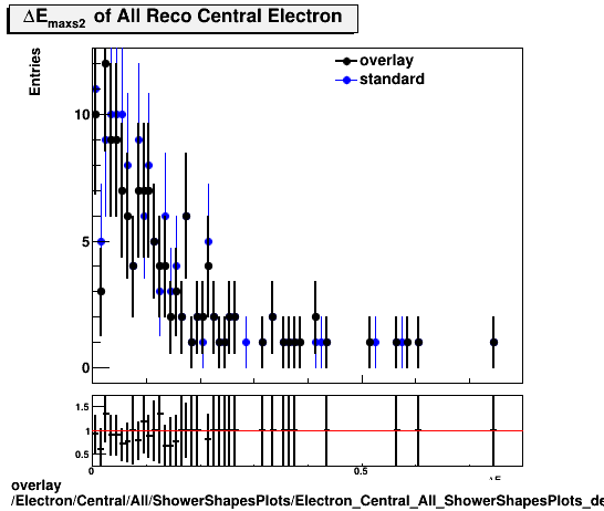 overlay Electron/Central/All/ShowerShapesPlots/Electron_Central_All_ShowerShapesPlots_demax2.png