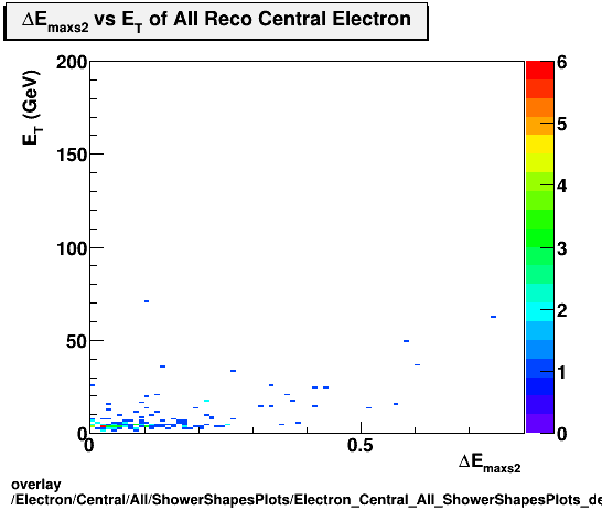 overlay Electron/Central/All/ShowerShapesPlots/Electron_Central_All_ShowerShapesPlots_demax2vset.png