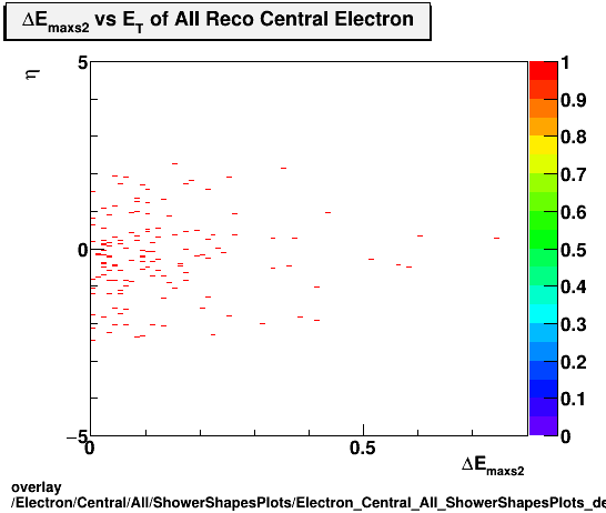 overlay Electron/Central/All/ShowerShapesPlots/Electron_Central_All_ShowerShapesPlots_demax2vseta.png