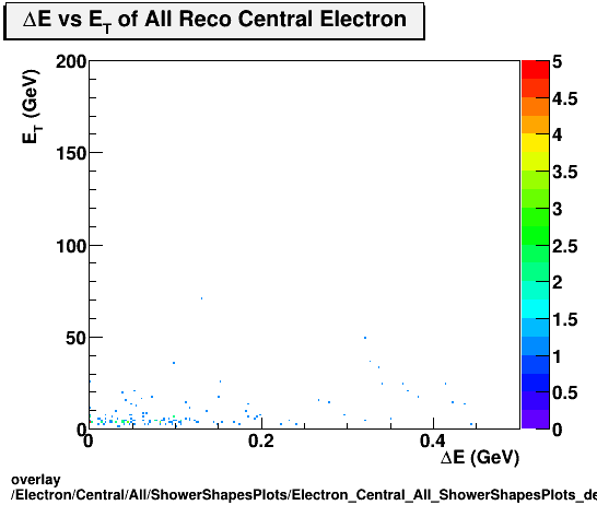 overlay Electron/Central/All/ShowerShapesPlots/Electron_Central_All_ShowerShapesPlots_devset.png