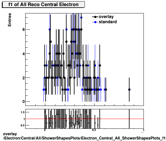 overlay Electron/Central/All/ShowerShapesPlots/Electron_Central_All_ShowerShapesPlots_f1.png