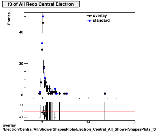 overlay Electron/Central/All/ShowerShapesPlots/Electron_Central_All_ShowerShapesPlots_f3.png