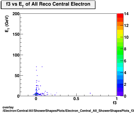 overlay Electron/Central/All/ShowerShapesPlots/Electron_Central_All_ShowerShapesPlots_f3vset.png