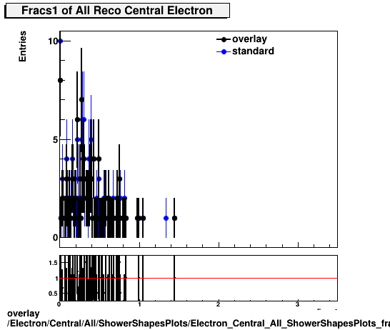 overlay Electron/Central/All/ShowerShapesPlots/Electron_Central_All_ShowerShapesPlots_fracs1.png