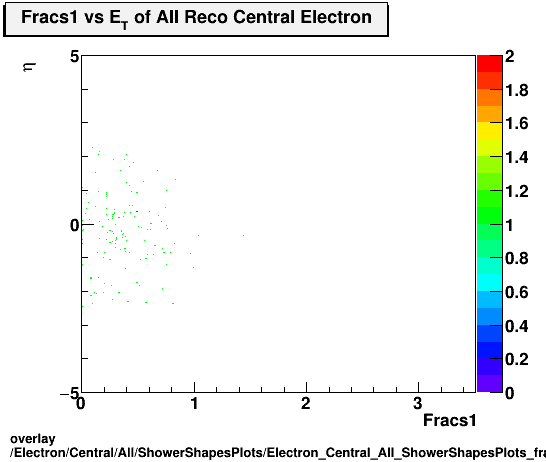 overlay Electron/Central/All/ShowerShapesPlots/Electron_Central_All_ShowerShapesPlots_fracs1vseta.png