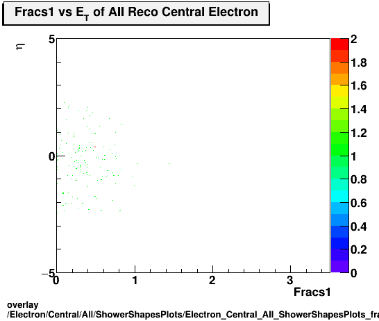 standard|NEntries: Electron/Central/All/ShowerShapesPlots/Electron_Central_All_ShowerShapesPlots_fracs1vseta.png