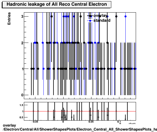 overlay Electron/Central/All/ShowerShapesPlots/Electron_Central_All_ShowerShapesPlots_hadleak.png