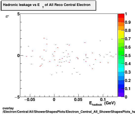 standard|NEntries: Electron/Central/All/ShowerShapesPlots/Electron_Central_All_ShowerShapesPlots_hadleakvseta.png