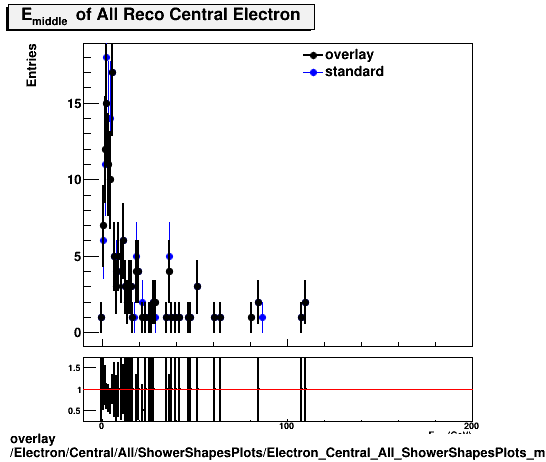 overlay Electron/Central/All/ShowerShapesPlots/Electron_Central_All_ShowerShapesPlots_middlee.png