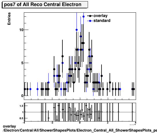 overlay Electron/Central/All/ShowerShapesPlots/Electron_Central_All_ShowerShapesPlots_pos7.png