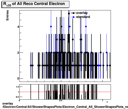 overlay Electron/Central/All/ShowerShapesPlots/Electron_Central_All_ShowerShapesPlots_reta33.png