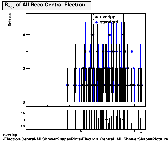 overlay Electron/Central/All/ShowerShapesPlots/Electron_Central_All_ShowerShapesPlots_reta37.png