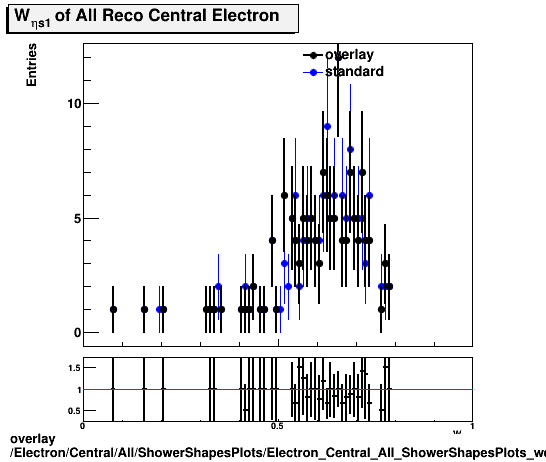 overlay Electron/Central/All/ShowerShapesPlots/Electron_Central_All_ShowerShapesPlots_weta1.png