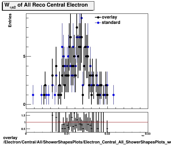 standard|NEntries: Electron/Central/All/ShowerShapesPlots/Electron_Central_All_ShowerShapesPlots_weta2.png