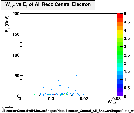 overlay Electron/Central/All/ShowerShapesPlots/Electron_Central_All_ShowerShapesPlots_weta2vset.png