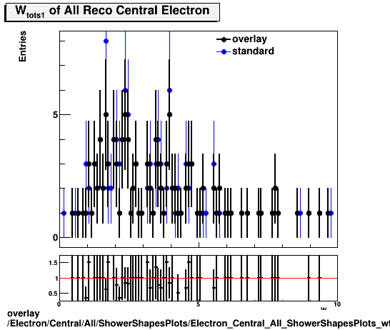 overlay Electron/Central/All/ShowerShapesPlots/Electron_Central_All_ShowerShapesPlots_wtots1.png