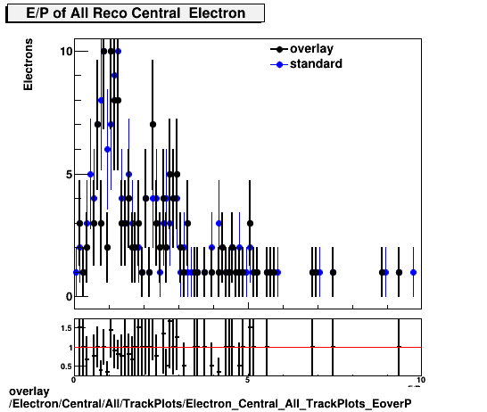 overlay Electron/Central/All/TrackPlots/Electron_Central_All_TrackPlots_EoverP.png