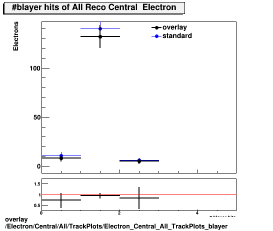 overlay Electron/Central/All/TrackPlots/Electron_Central_All_TrackPlots_blayer.png