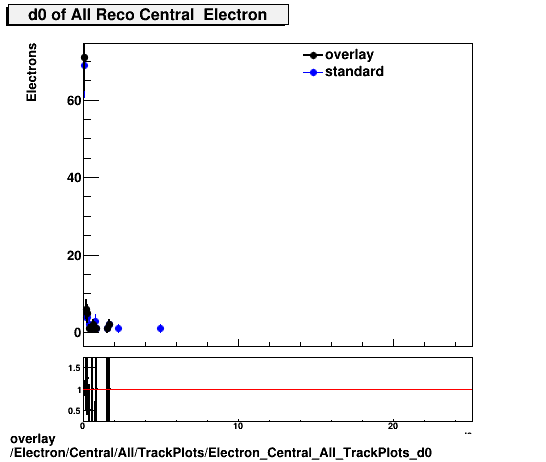 overlay Electron/Central/All/TrackPlots/Electron_Central_All_TrackPlots_d0.png