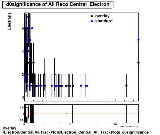 overlay Electron/Central/All/TrackPlots/Electron_Central_All_TrackPlots_d0significance.png