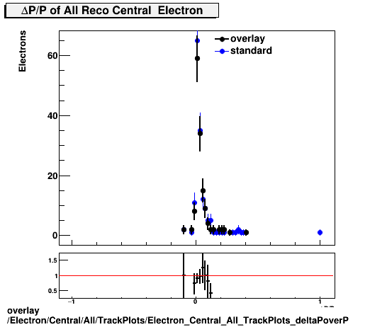 overlay Electron/Central/All/TrackPlots/Electron_Central_All_TrackPlots_deltaPoverP.png
