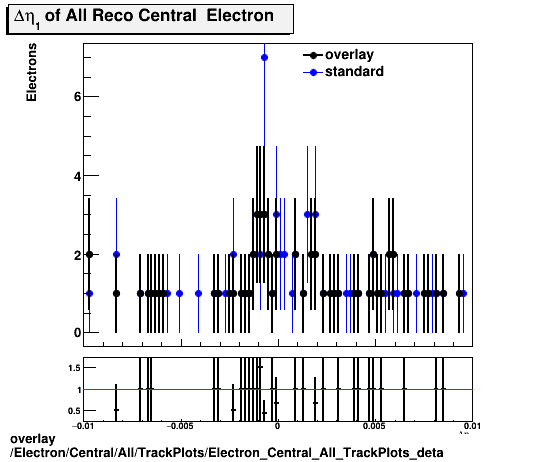 overlay Electron/Central/All/TrackPlots/Electron_Central_All_TrackPlots_deta.png