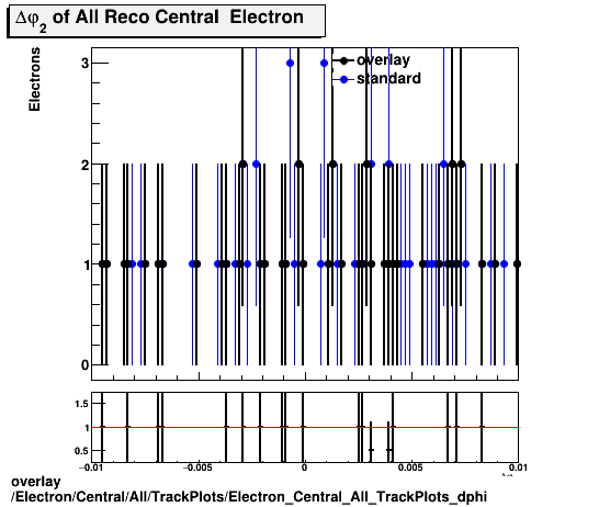 overlay Electron/Central/All/TrackPlots/Electron_Central_All_TrackPlots_dphi.png