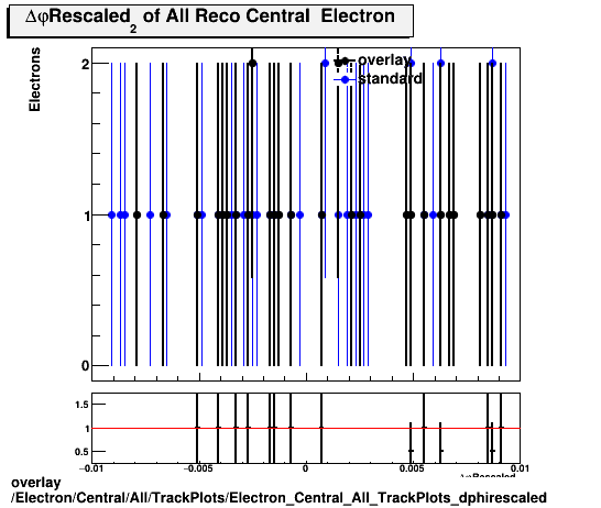 overlay Electron/Central/All/TrackPlots/Electron_Central_All_TrackPlots_dphirescaled.png