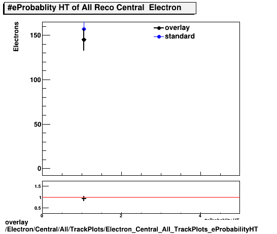 overlay Electron/Central/All/TrackPlots/Electron_Central_All_TrackPlots_eProbabilityHT.png