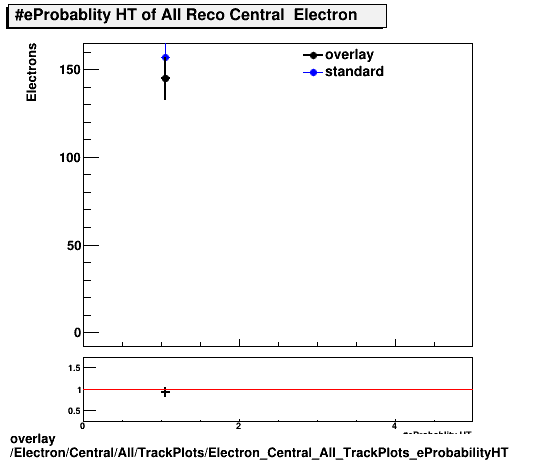 standard|NEntries: Electron/Central/All/TrackPlots/Electron_Central_All_TrackPlots_eProbabilityHT.png