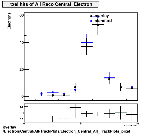 overlay Electron/Central/All/TrackPlots/Electron_Central_All_TrackPlots_pixel.png