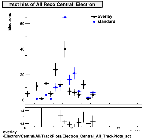 overlay Electron/Central/All/TrackPlots/Electron_Central_All_TrackPlots_sct.png