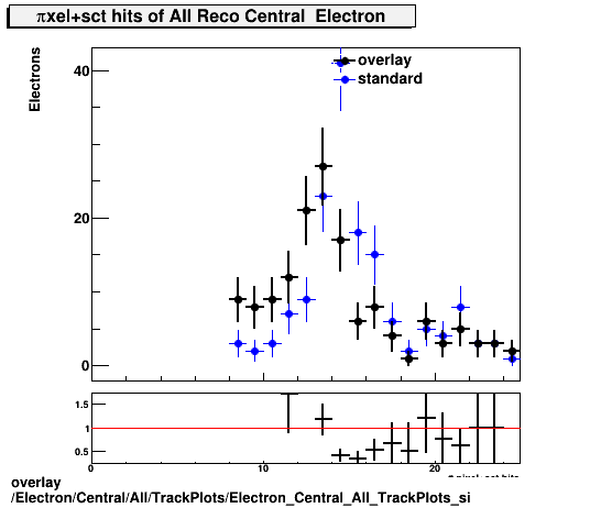 standard|NEntries: Electron/Central/All/TrackPlots/Electron_Central_All_TrackPlots_si.png