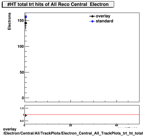 overlay Electron/Central/All/TrackPlots/Electron_Central_All_TrackPlots_trt_ht_total.png