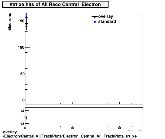 overlay Electron/Central/All/TrackPlots/Electron_Central_All_TrackPlots_trt_xe.png