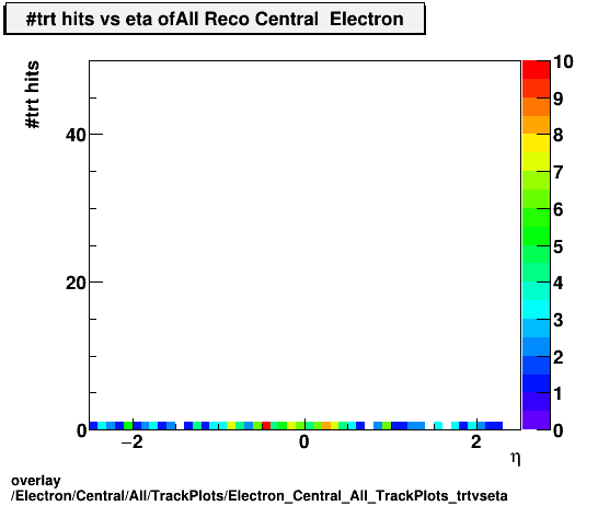 overlay Electron/Central/All/TrackPlots/Electron_Central_All_TrackPlots_trtvseta.png