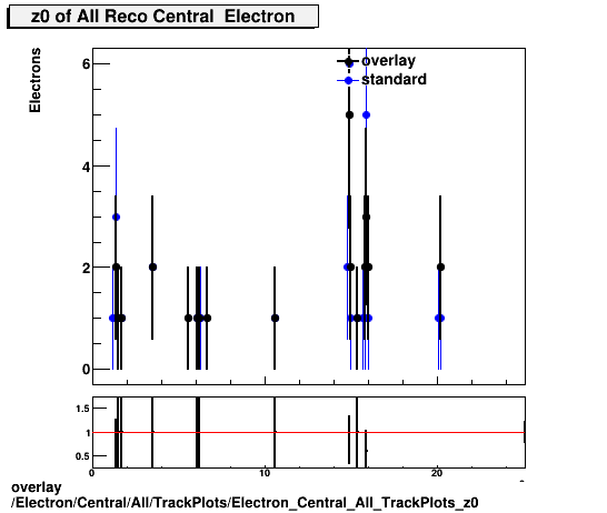 overlay Electron/Central/All/TrackPlots/Electron_Central_All_TrackPlots_z0.png